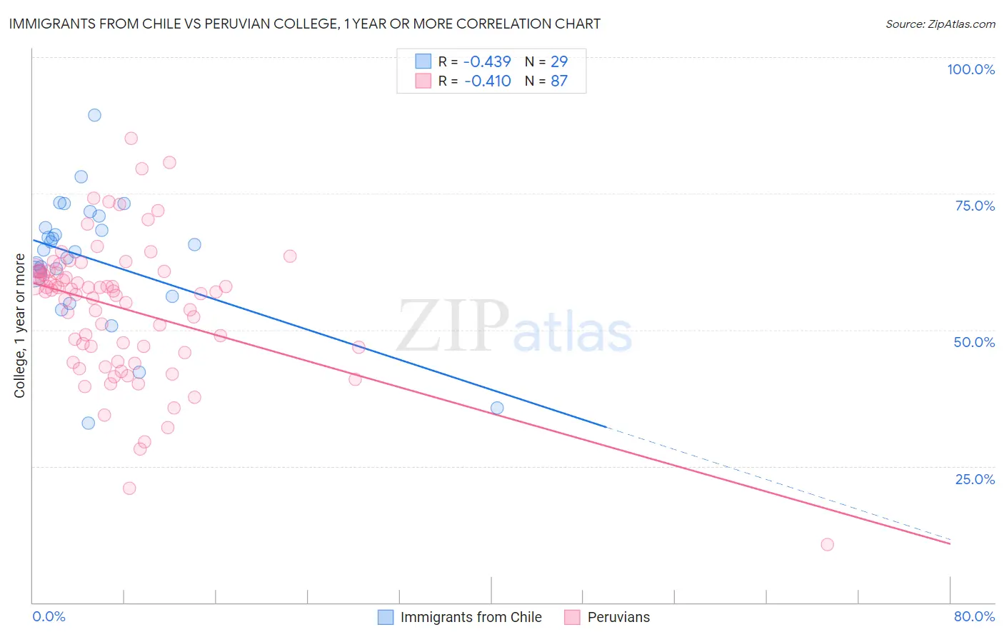 Immigrants from Chile vs Peruvian College, 1 year or more