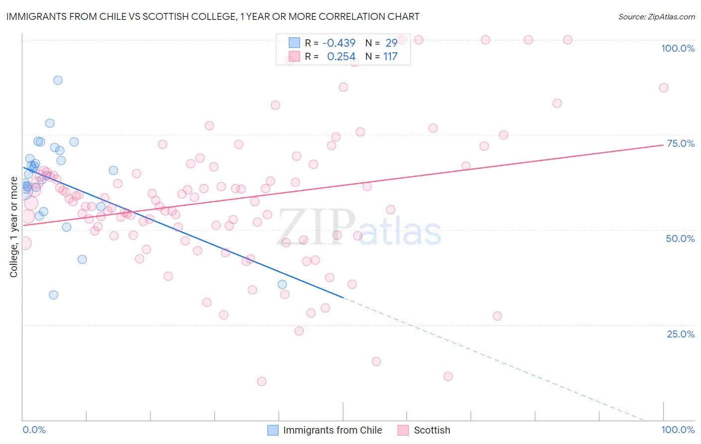 Immigrants from Chile vs Scottish College, 1 year or more