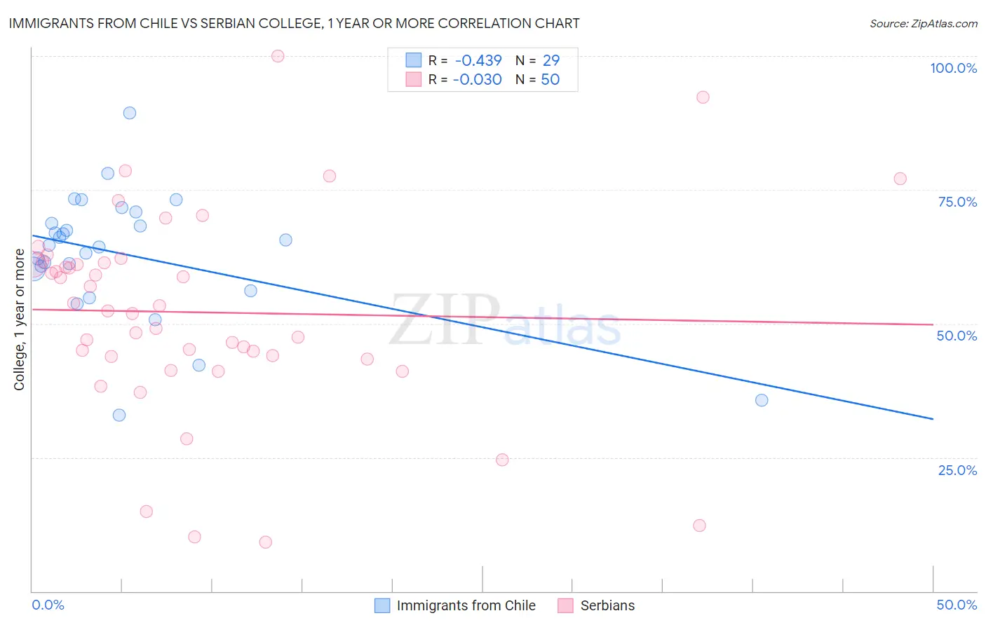 Immigrants from Chile vs Serbian College, 1 year or more