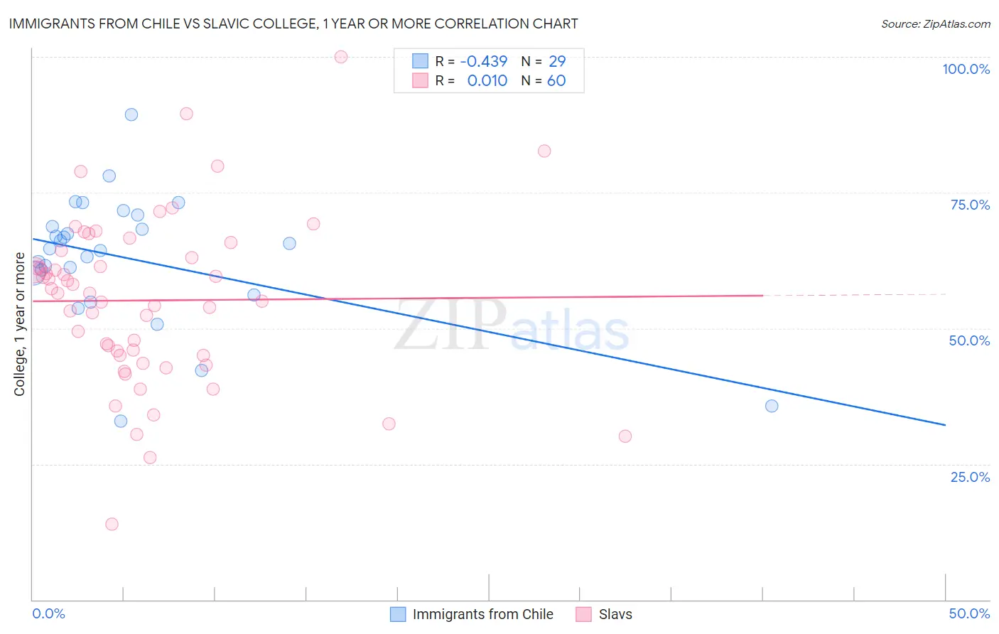 Immigrants from Chile vs Slavic College, 1 year or more