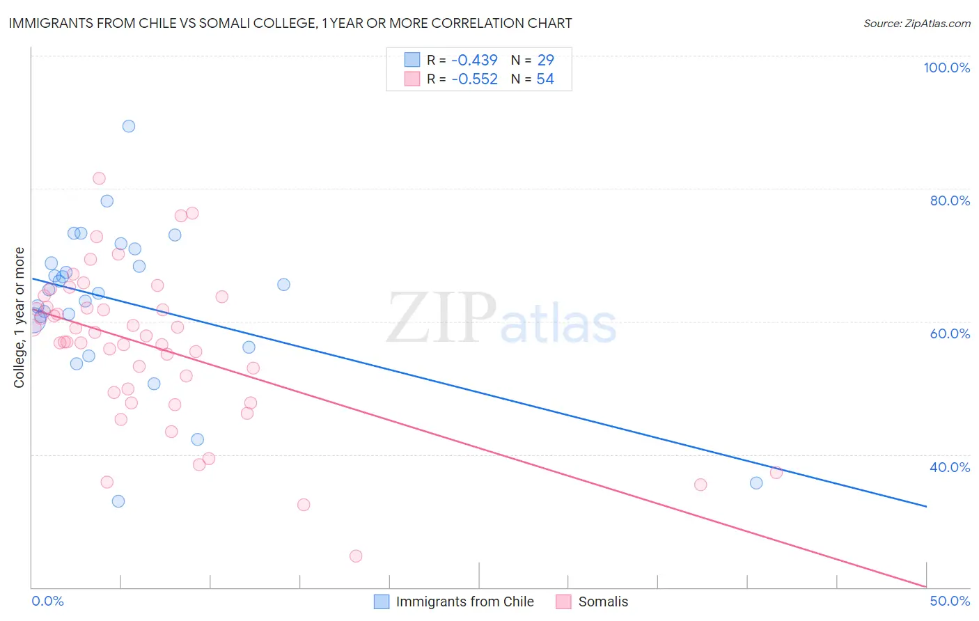 Immigrants from Chile vs Somali College, 1 year or more