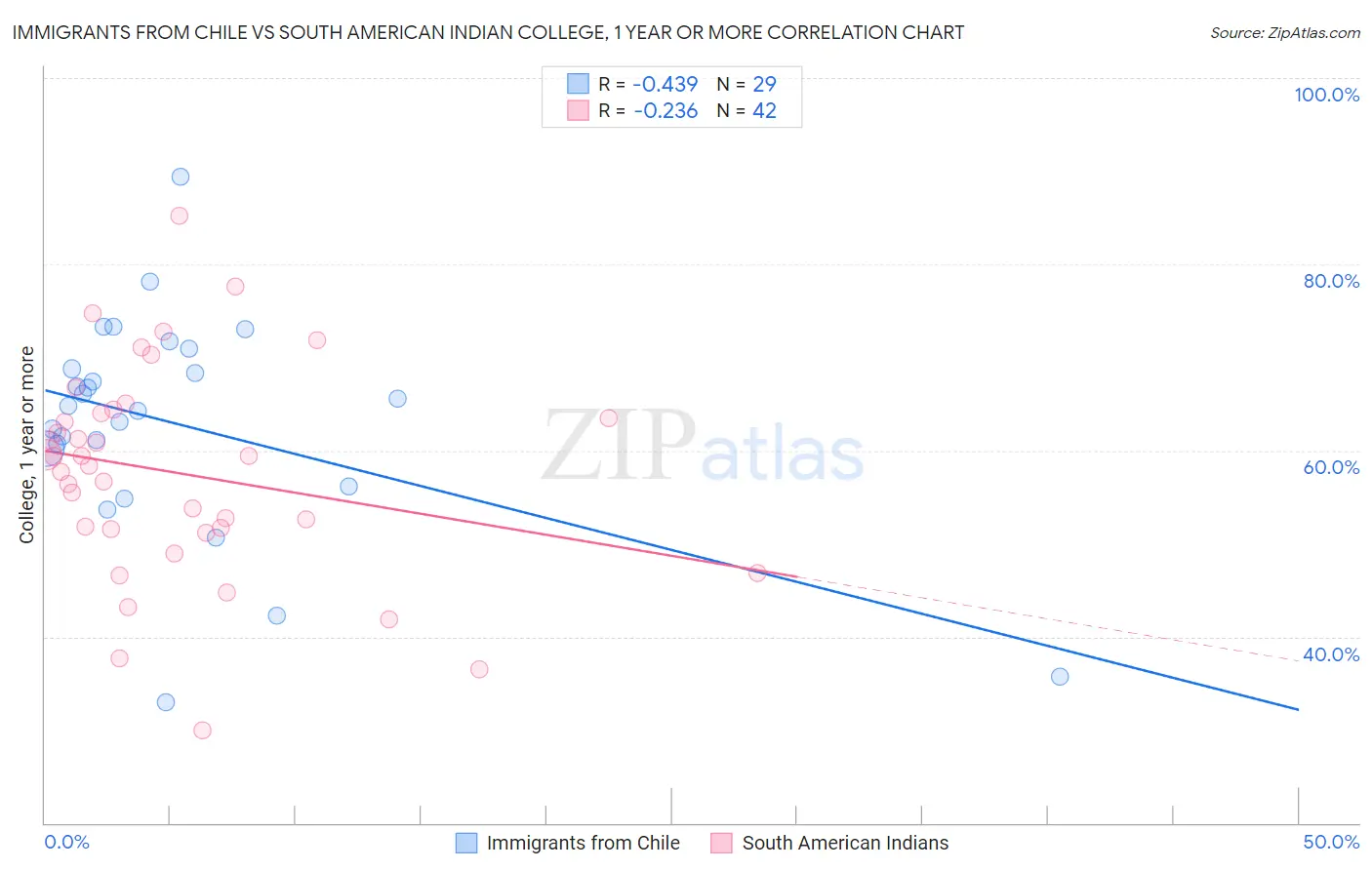 Immigrants from Chile vs South American Indian College, 1 year or more