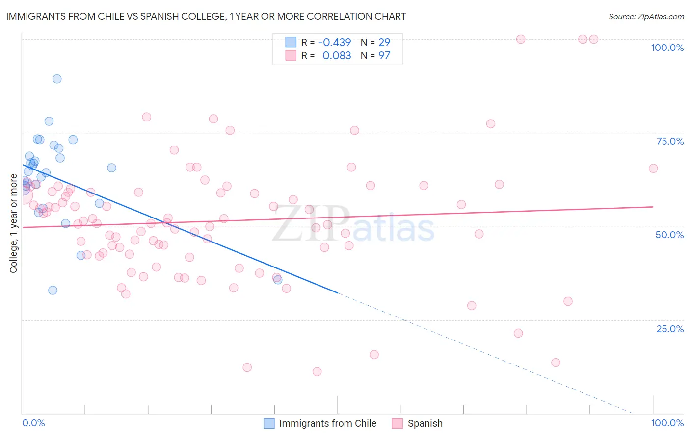 Immigrants from Chile vs Spanish College, 1 year or more