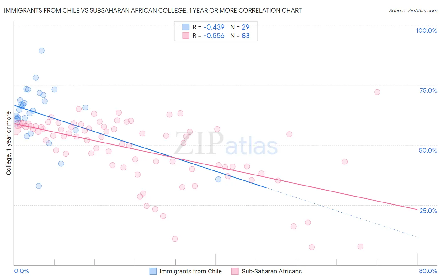 Immigrants from Chile vs Subsaharan African College, 1 year or more