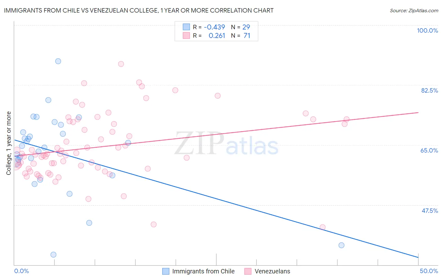 Immigrants from Chile vs Venezuelan College, 1 year or more