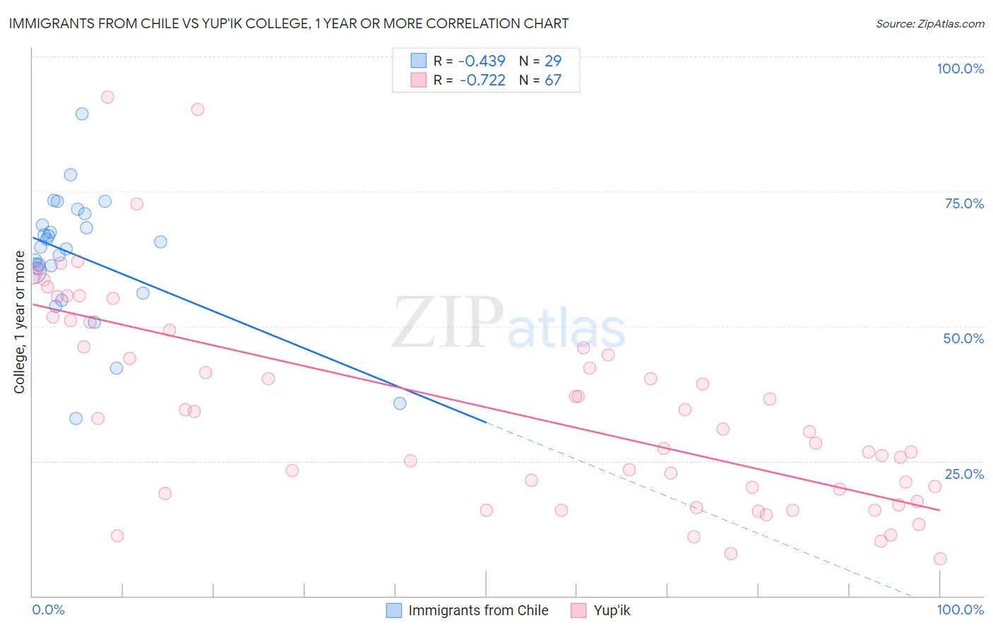 Immigrants from Chile vs Yup'ik College, 1 year or more