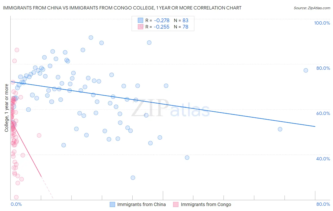 Immigrants from China vs Immigrants from Congo College, 1 year or more