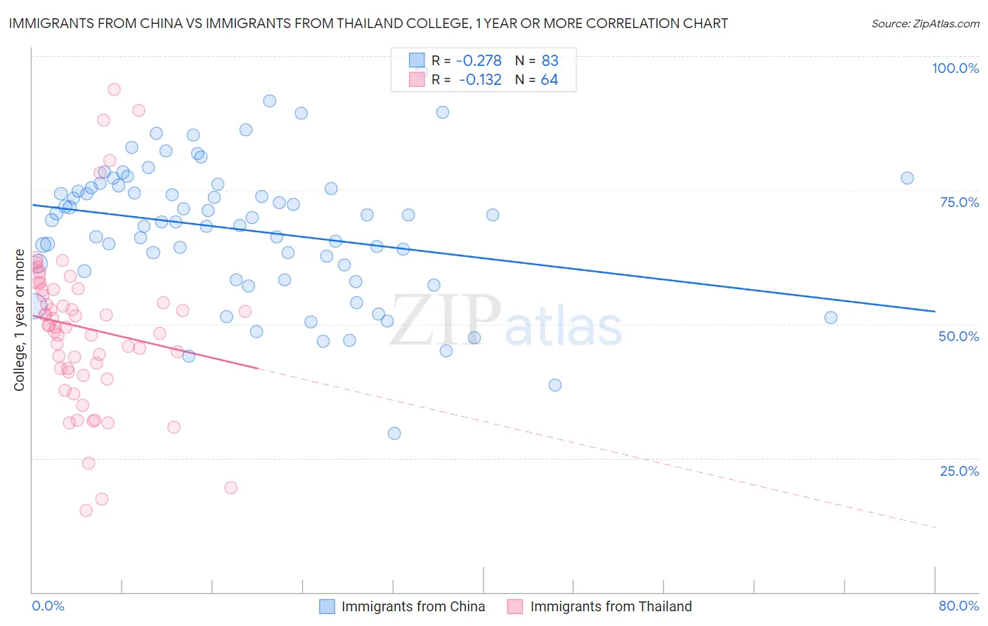 Immigrants from China vs Immigrants from Thailand College, 1 year or more