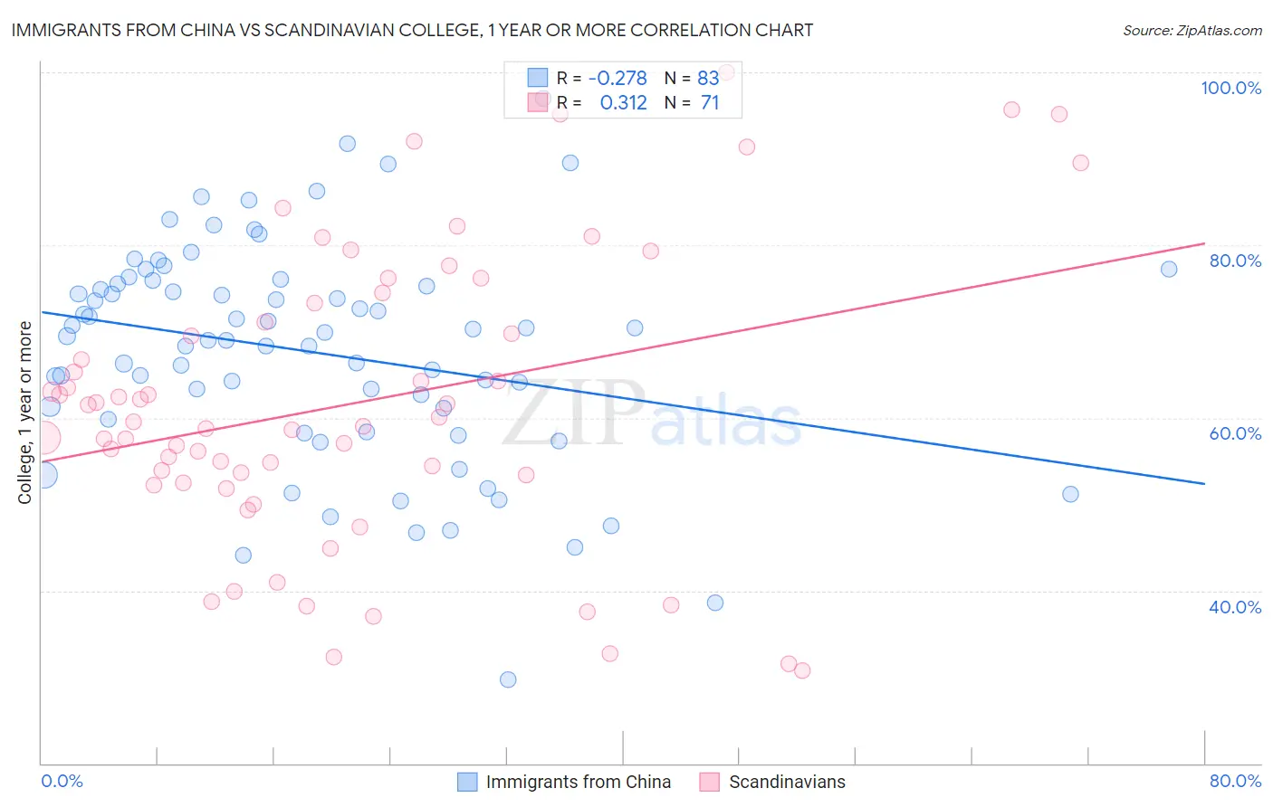 Immigrants from China vs Scandinavian College, 1 year or more