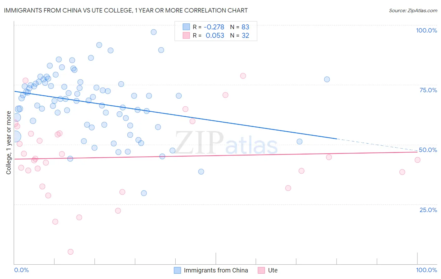 Immigrants from China vs Ute College, 1 year or more