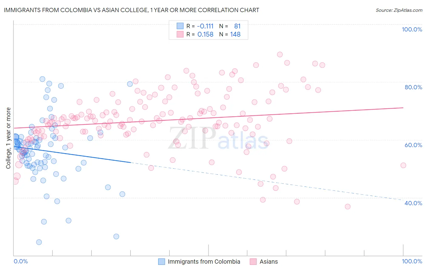 Immigrants from Colombia vs Asian College, 1 year or more