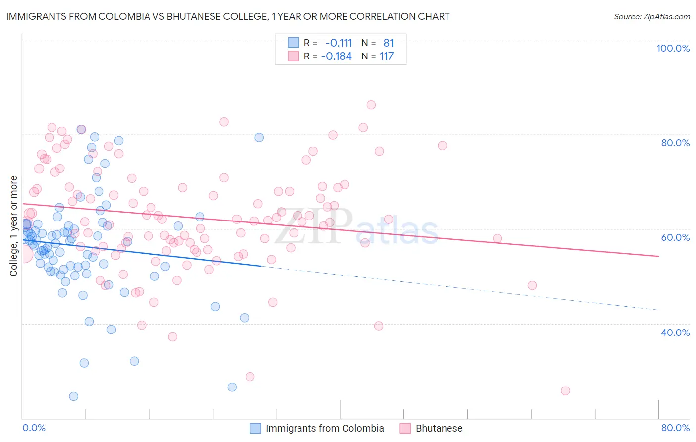 Immigrants from Colombia vs Bhutanese College, 1 year or more