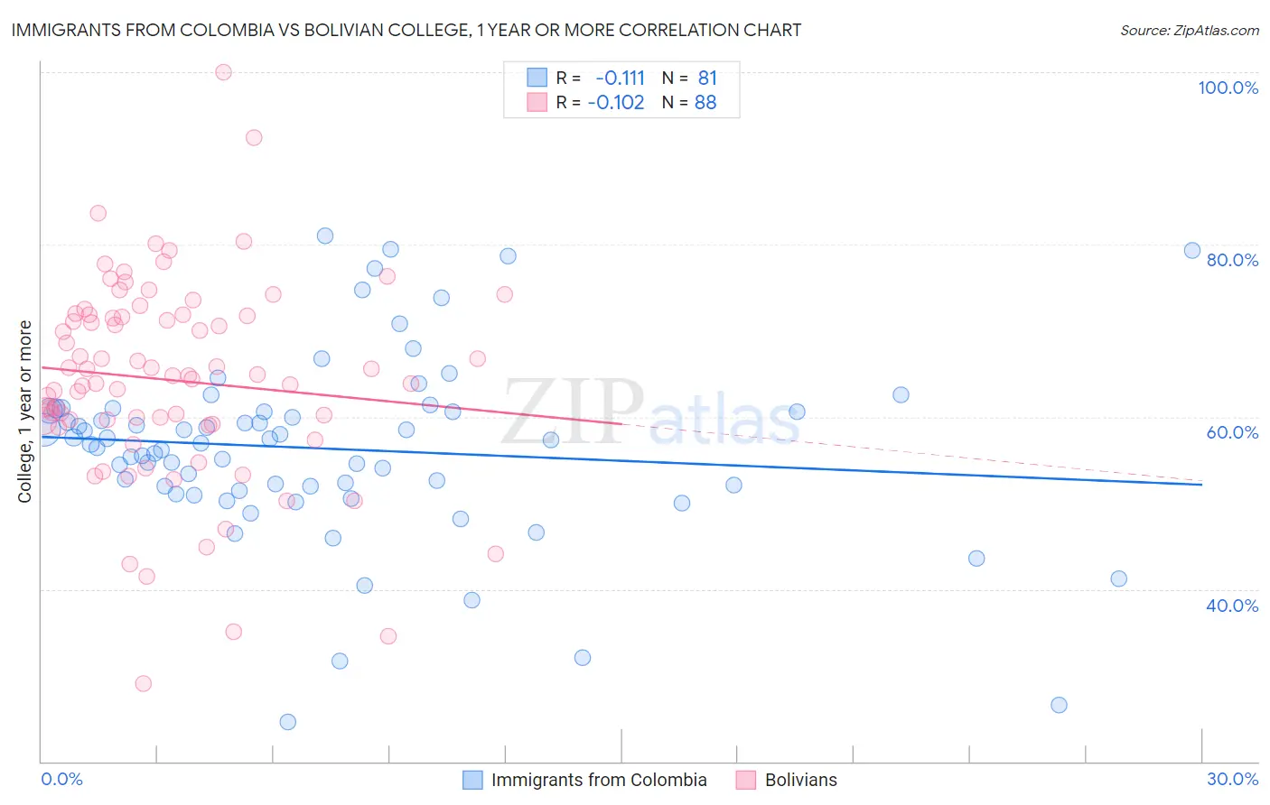 Immigrants from Colombia vs Bolivian College, 1 year or more