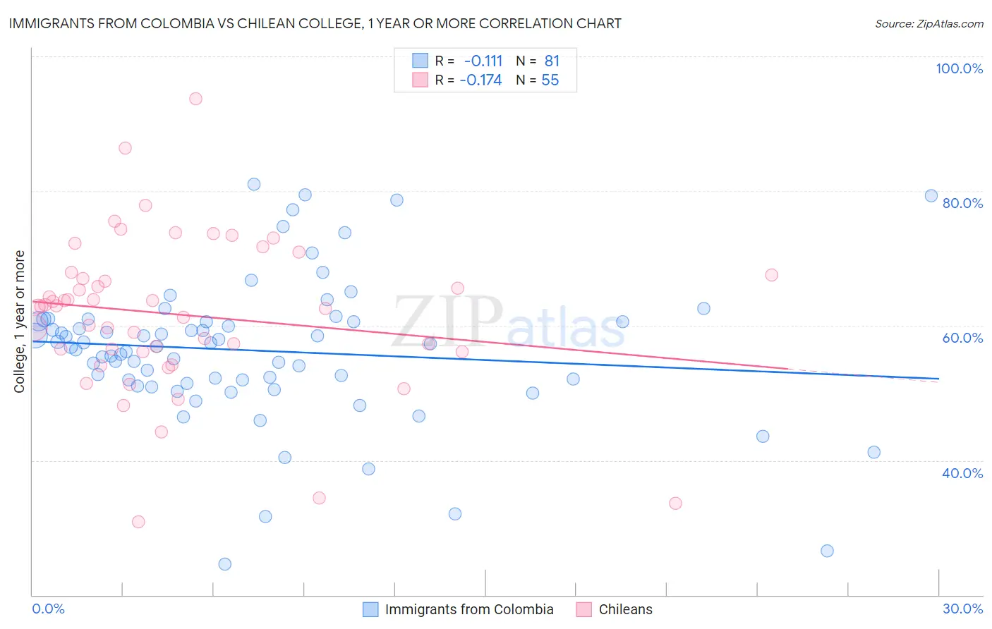 Immigrants from Colombia vs Chilean College, 1 year or more