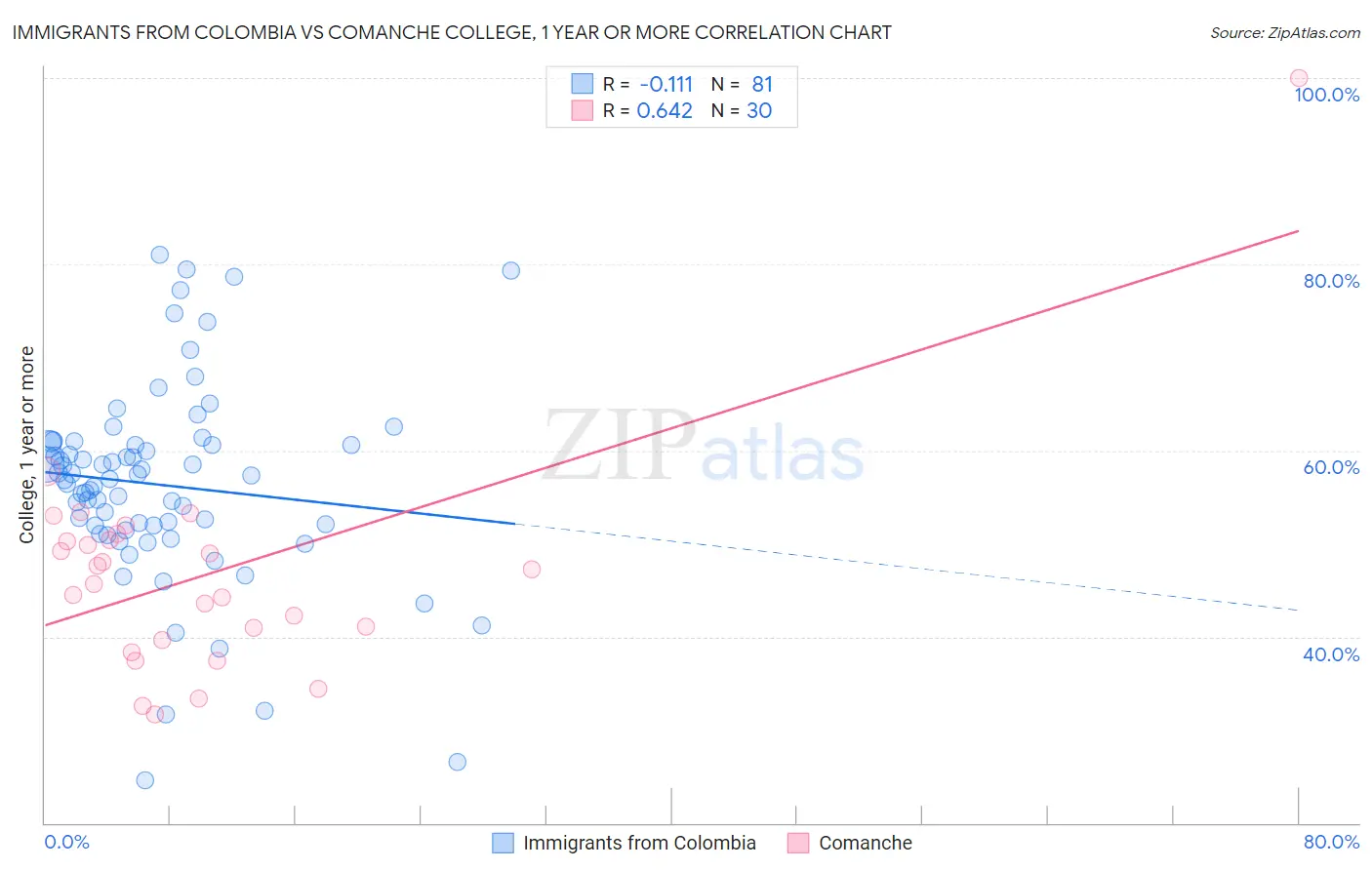 Immigrants from Colombia vs Comanche College, 1 year or more