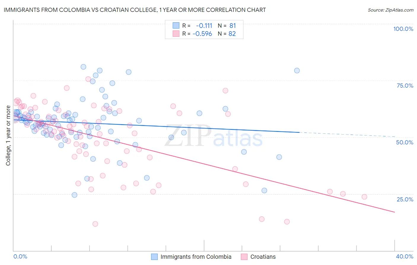 Immigrants from Colombia vs Croatian College, 1 year or more