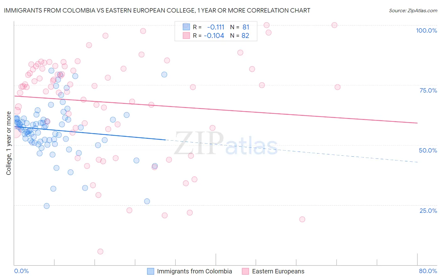 Immigrants from Colombia vs Eastern European College, 1 year or more