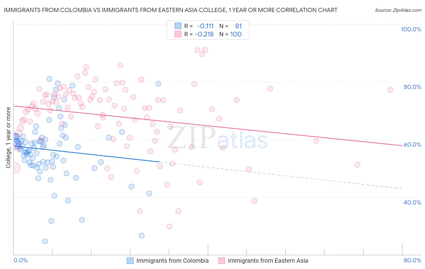 Immigrants from Colombia vs Immigrants from Eastern Asia College, 1 year or more