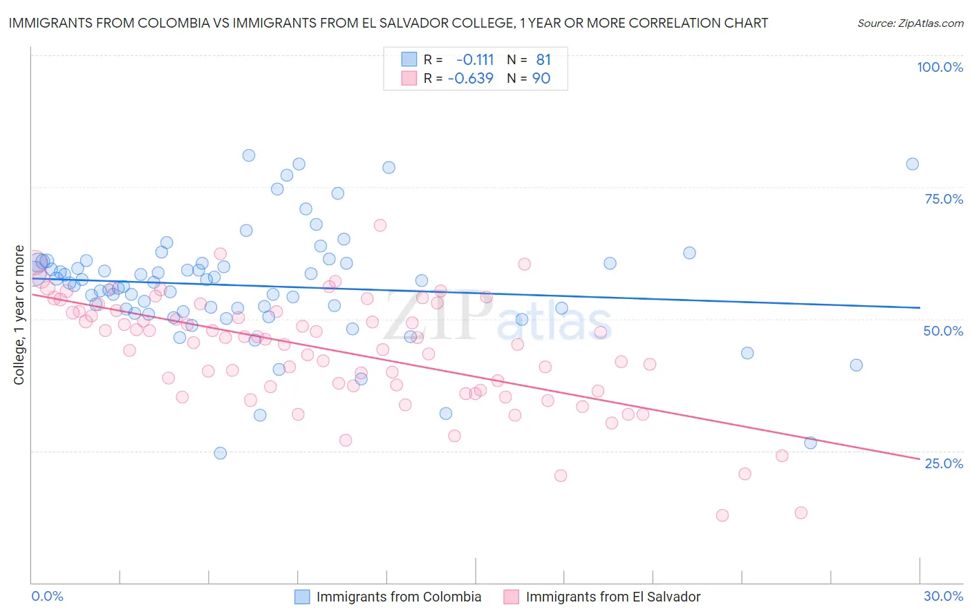 Immigrants from Colombia vs Immigrants from El Salvador College, 1 year or more