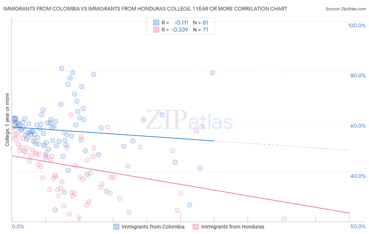 Immigrants from Colombia vs Immigrants from Honduras College, 1 year or more