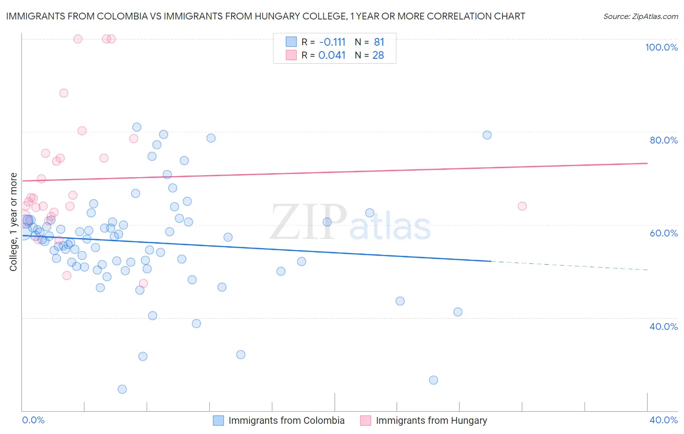 Immigrants from Colombia vs Immigrants from Hungary College, 1 year or more