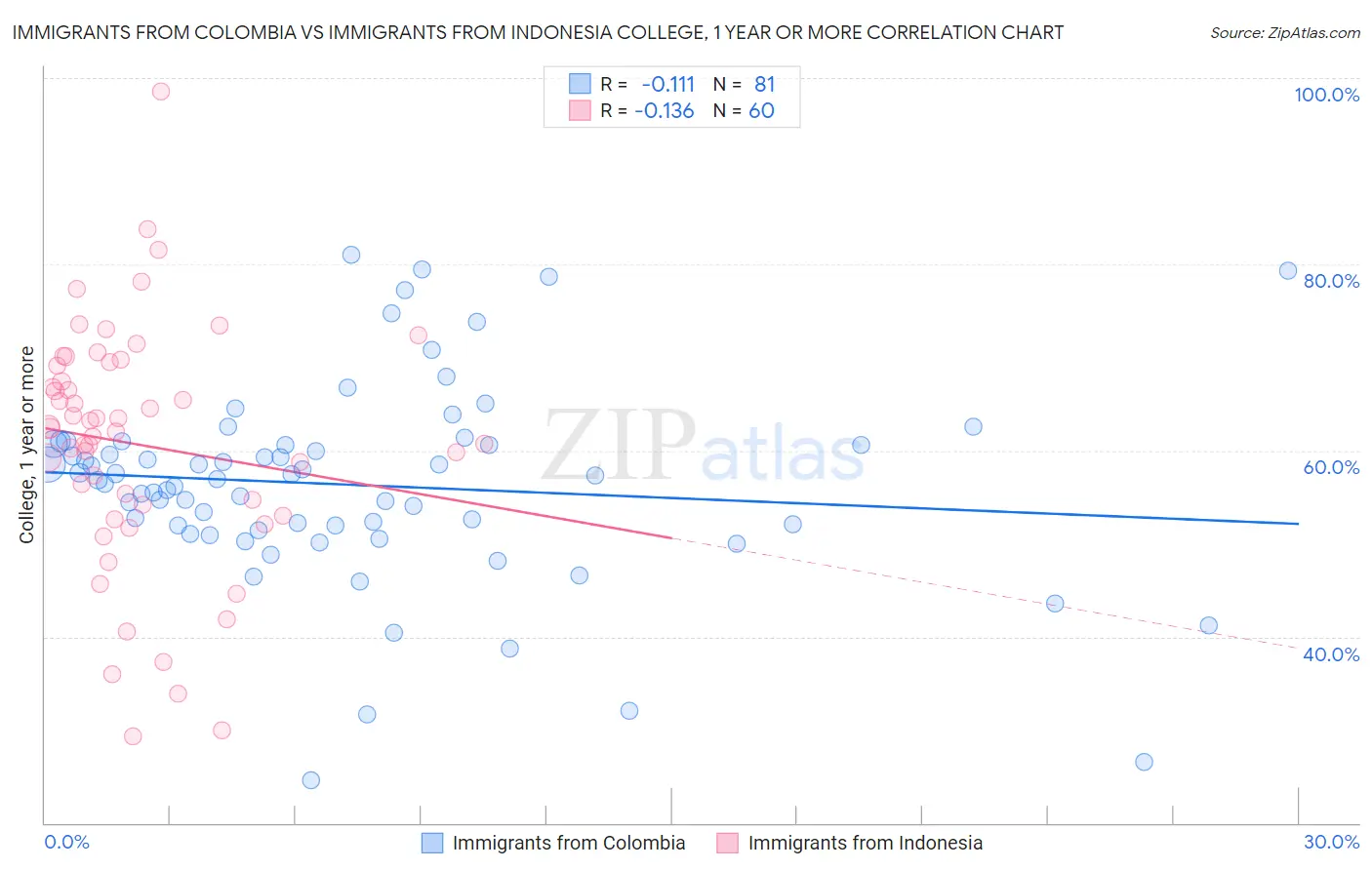 Immigrants from Colombia vs Immigrants from Indonesia College, 1 year or more