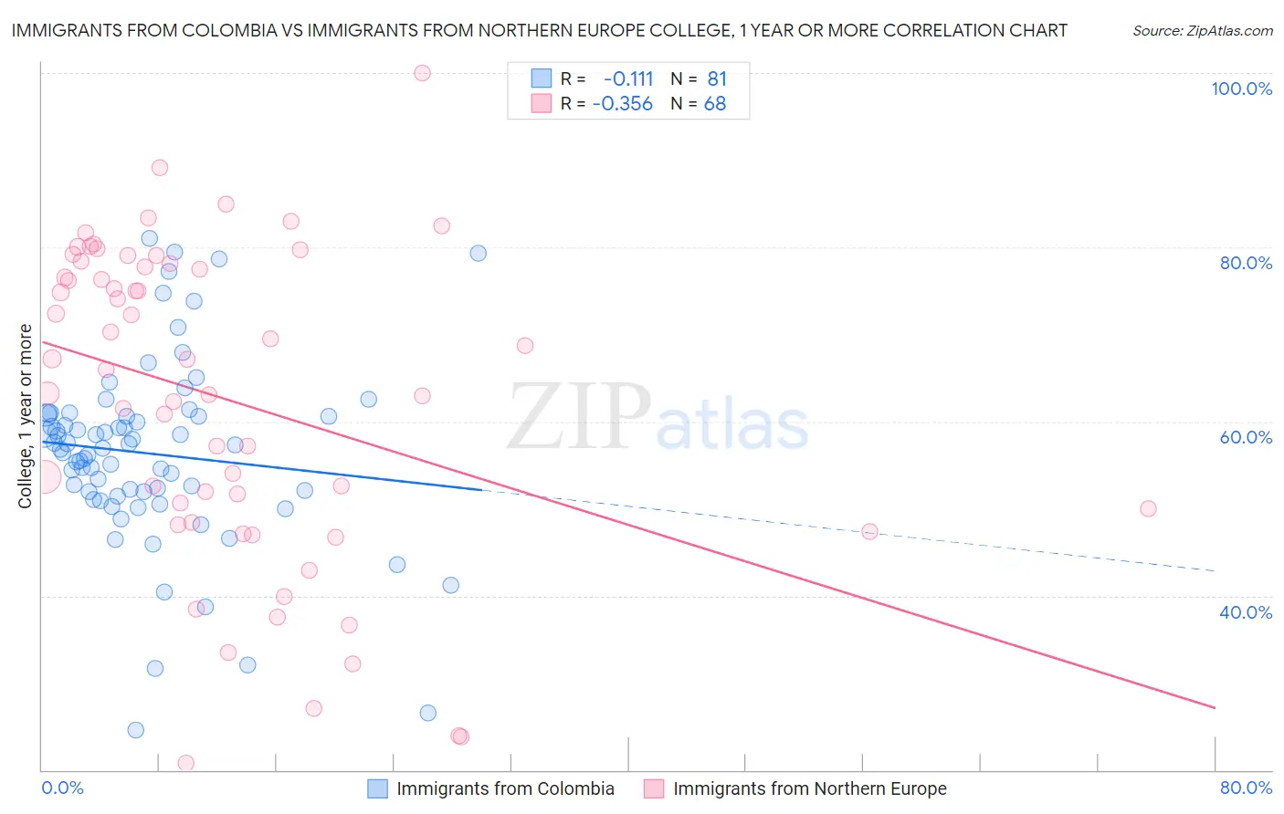 Immigrants from Colombia vs Immigrants from Northern Europe College, 1 year or more