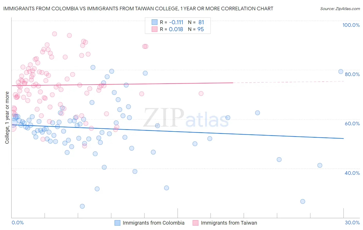 Immigrants from Colombia vs Immigrants from Taiwan College, 1 year or more