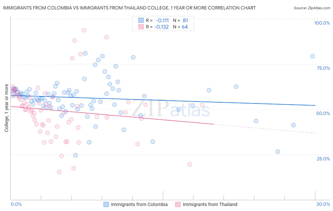 Immigrants from Colombia vs Immigrants from Thailand College, 1 year or more