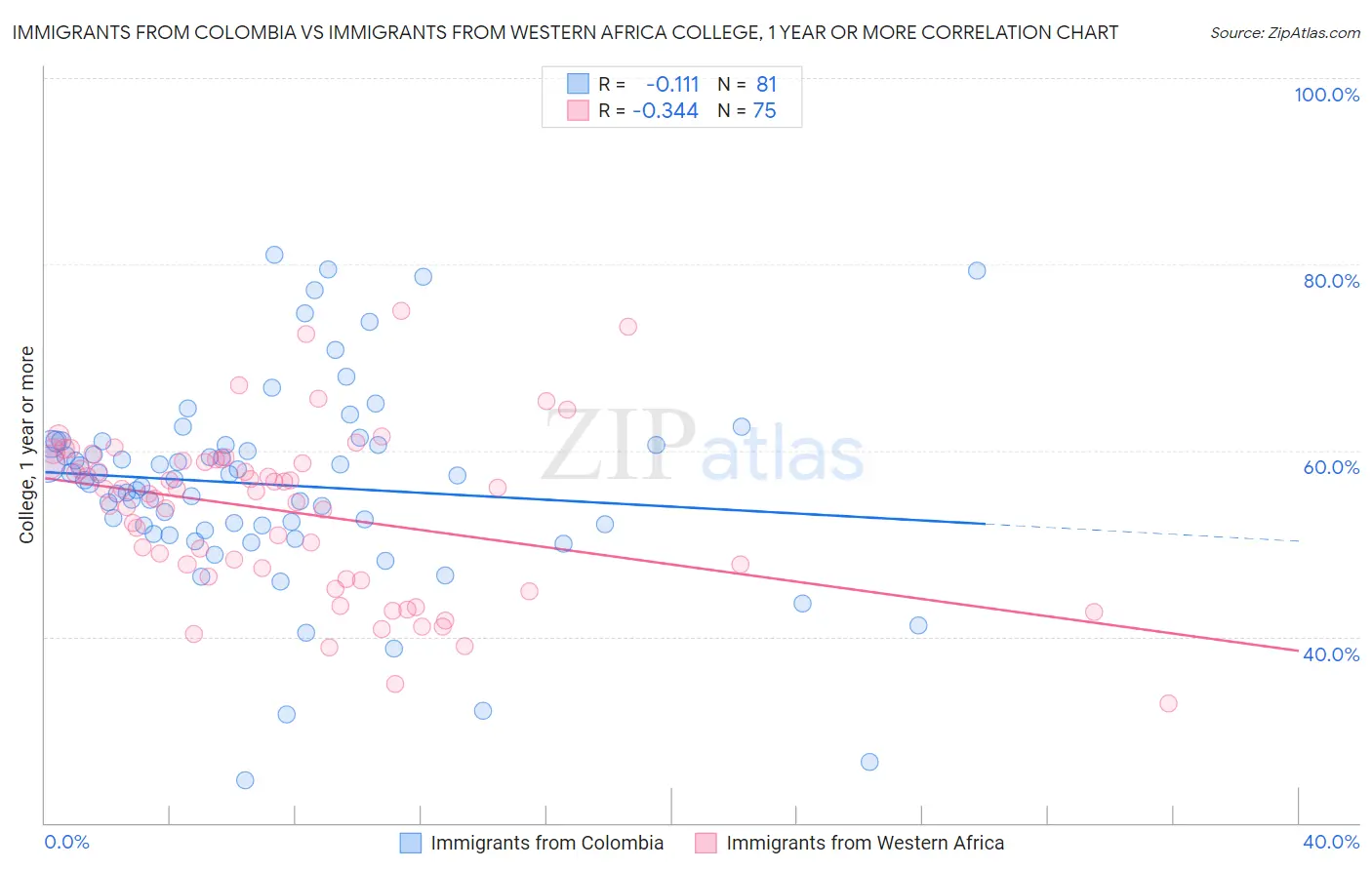 Immigrants from Colombia vs Immigrants from Western Africa College, 1 year or more