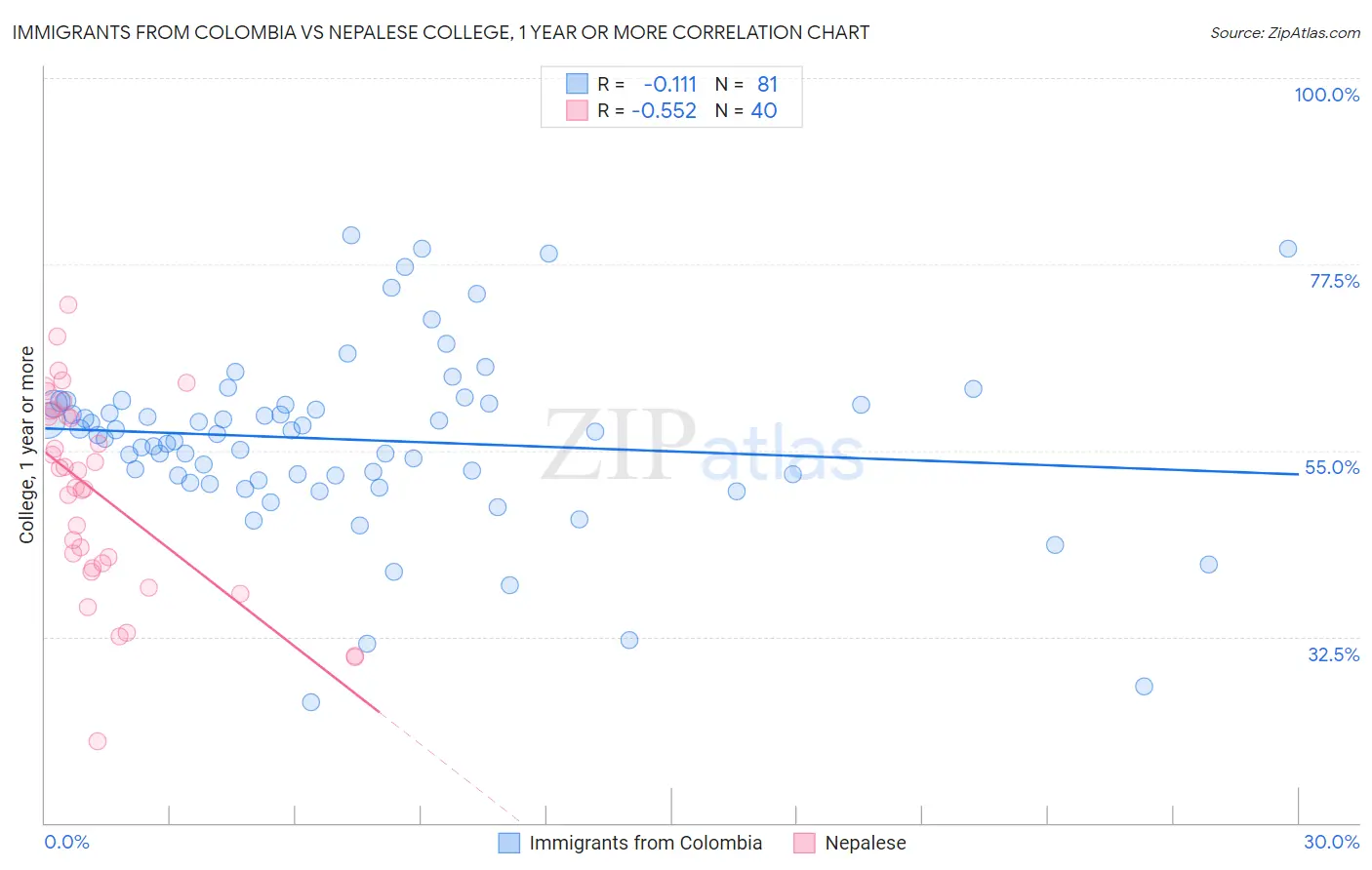 Immigrants from Colombia vs Nepalese College, 1 year or more