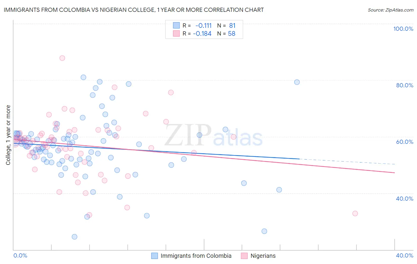 Immigrants from Colombia vs Nigerian College, 1 year or more