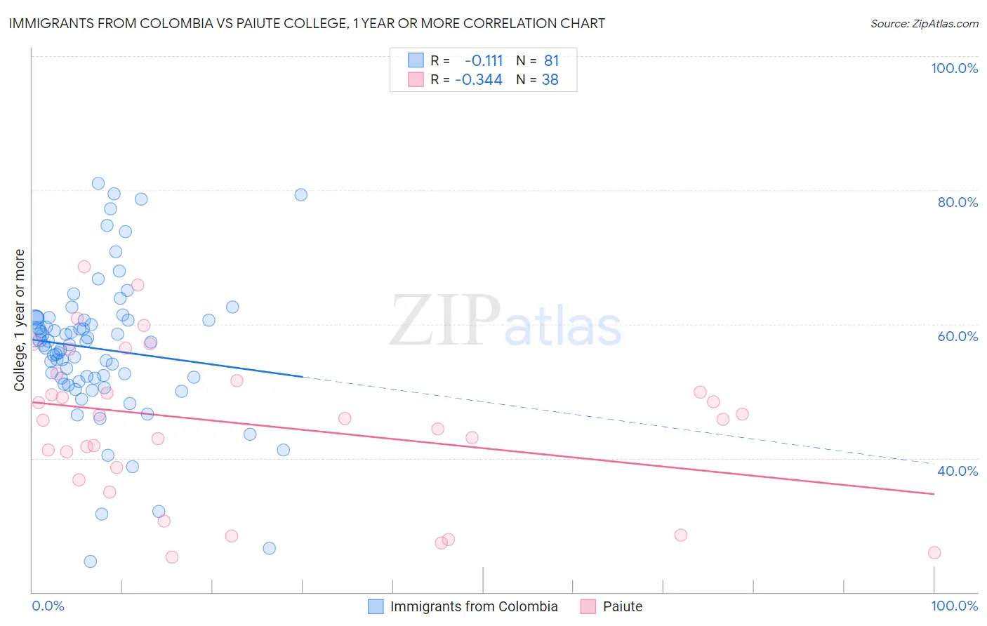 Immigrants from Colombia vs Paiute College, 1 year or more
