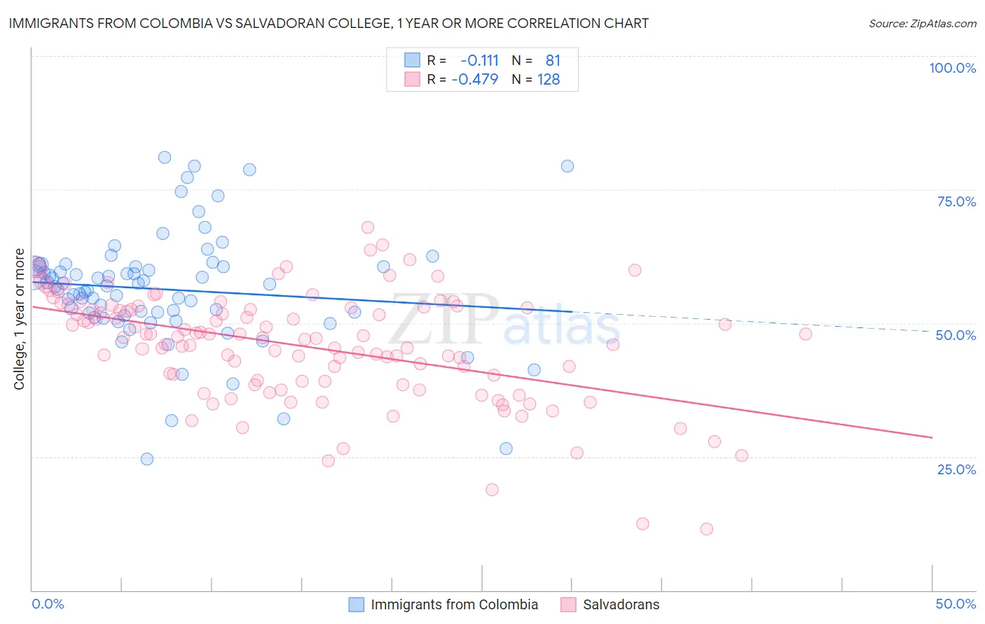 Immigrants from Colombia vs Salvadoran College, 1 year or more