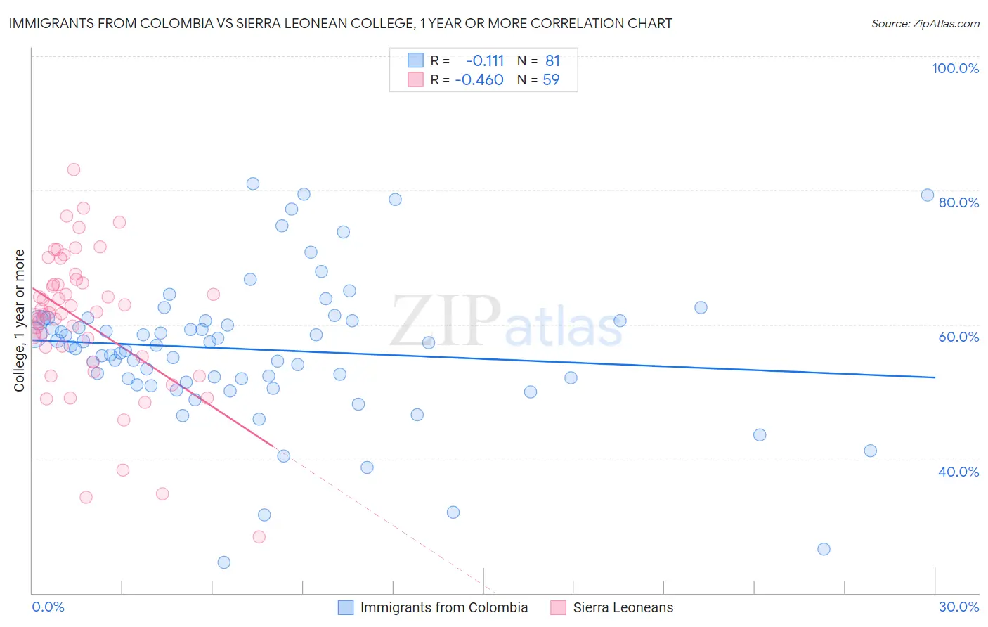 Immigrants from Colombia vs Sierra Leonean College, 1 year or more