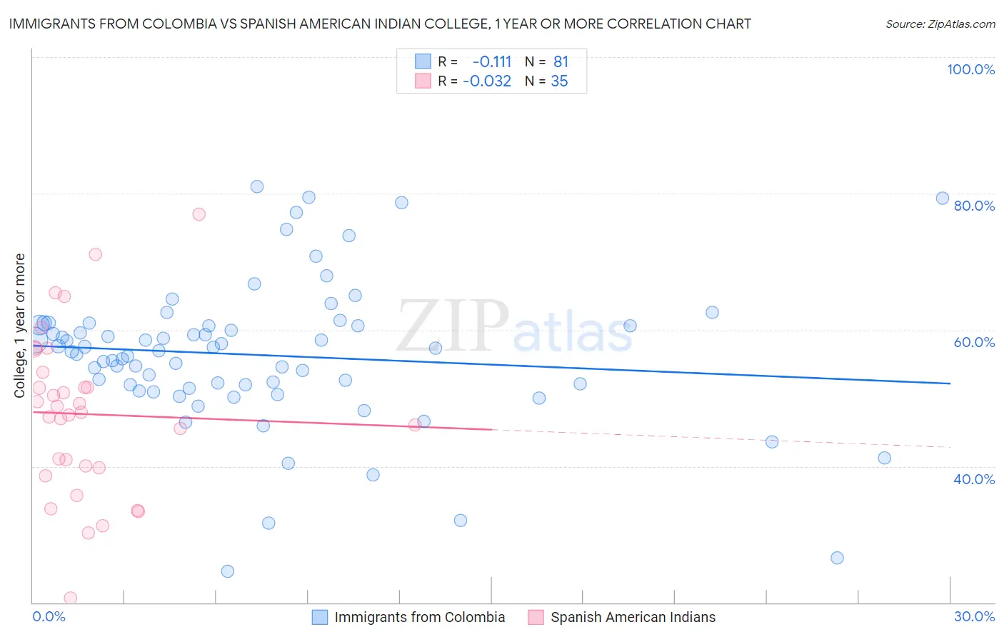 Immigrants from Colombia vs Spanish American Indian College, 1 year or more