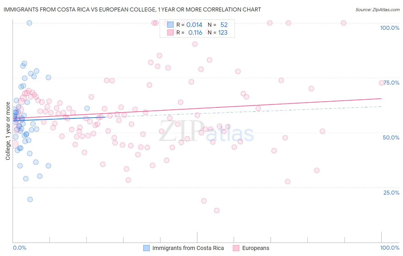Immigrants from Costa Rica vs European College, 1 year or more