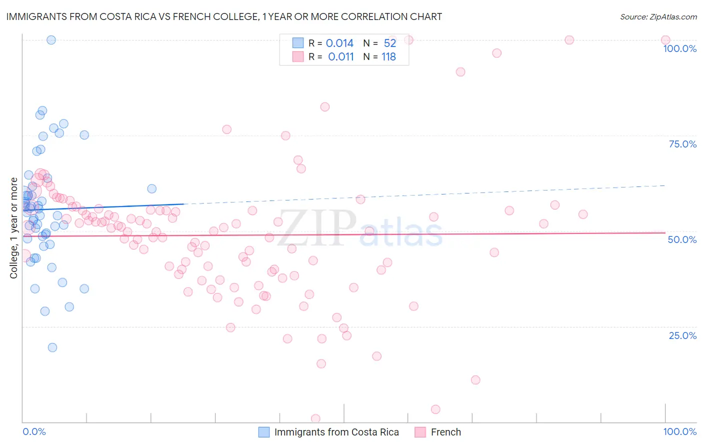 Immigrants from Costa Rica vs French College, 1 year or more