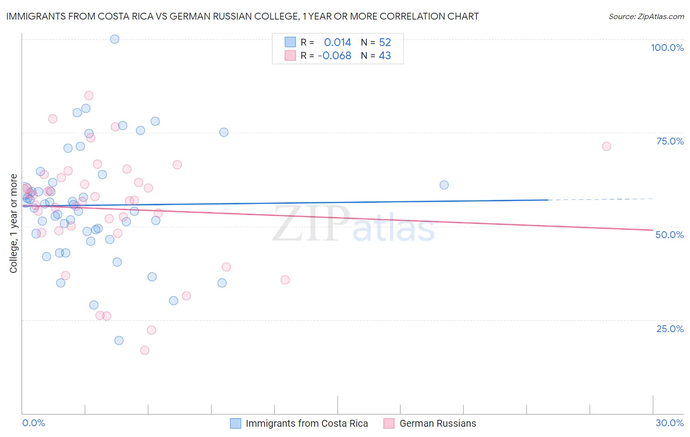 Immigrants from Costa Rica vs German Russian College, 1 year or more