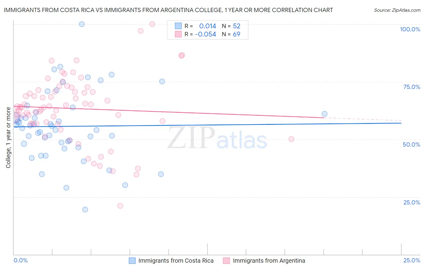 Immigrants from Costa Rica vs Immigrants from Argentina College, 1 year or more