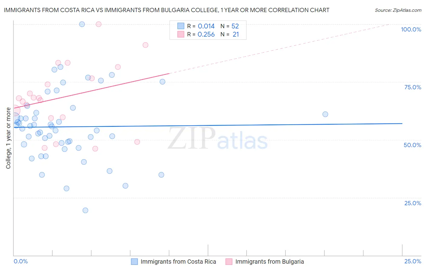 Immigrants from Costa Rica vs Immigrants from Bulgaria College, 1 year or more