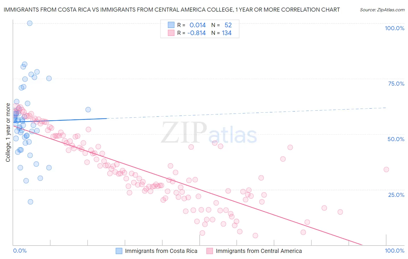 Immigrants from Costa Rica vs Immigrants from Central America College, 1 year or more