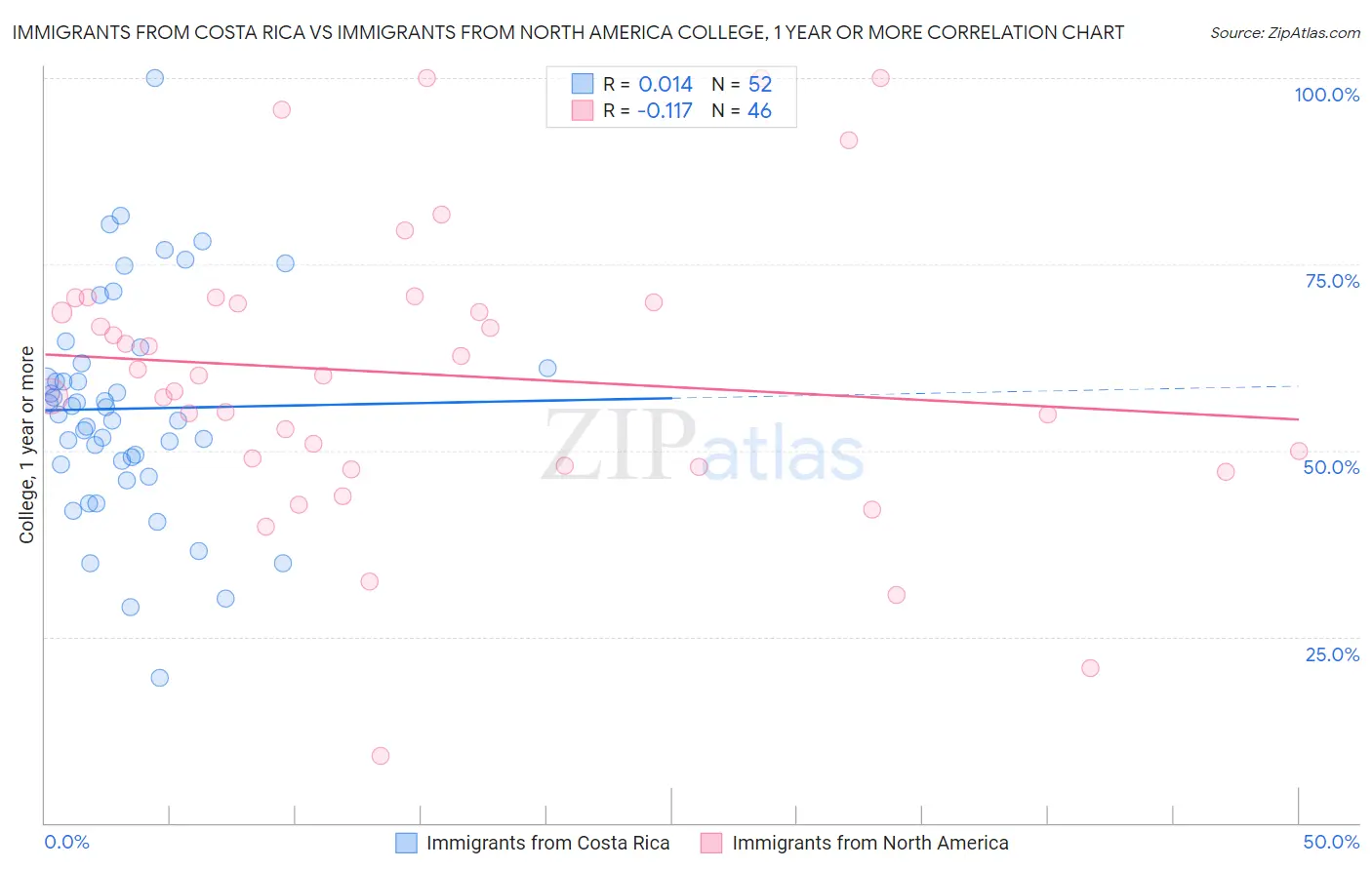 Immigrants from Costa Rica vs Immigrants from North America College, 1 year or more