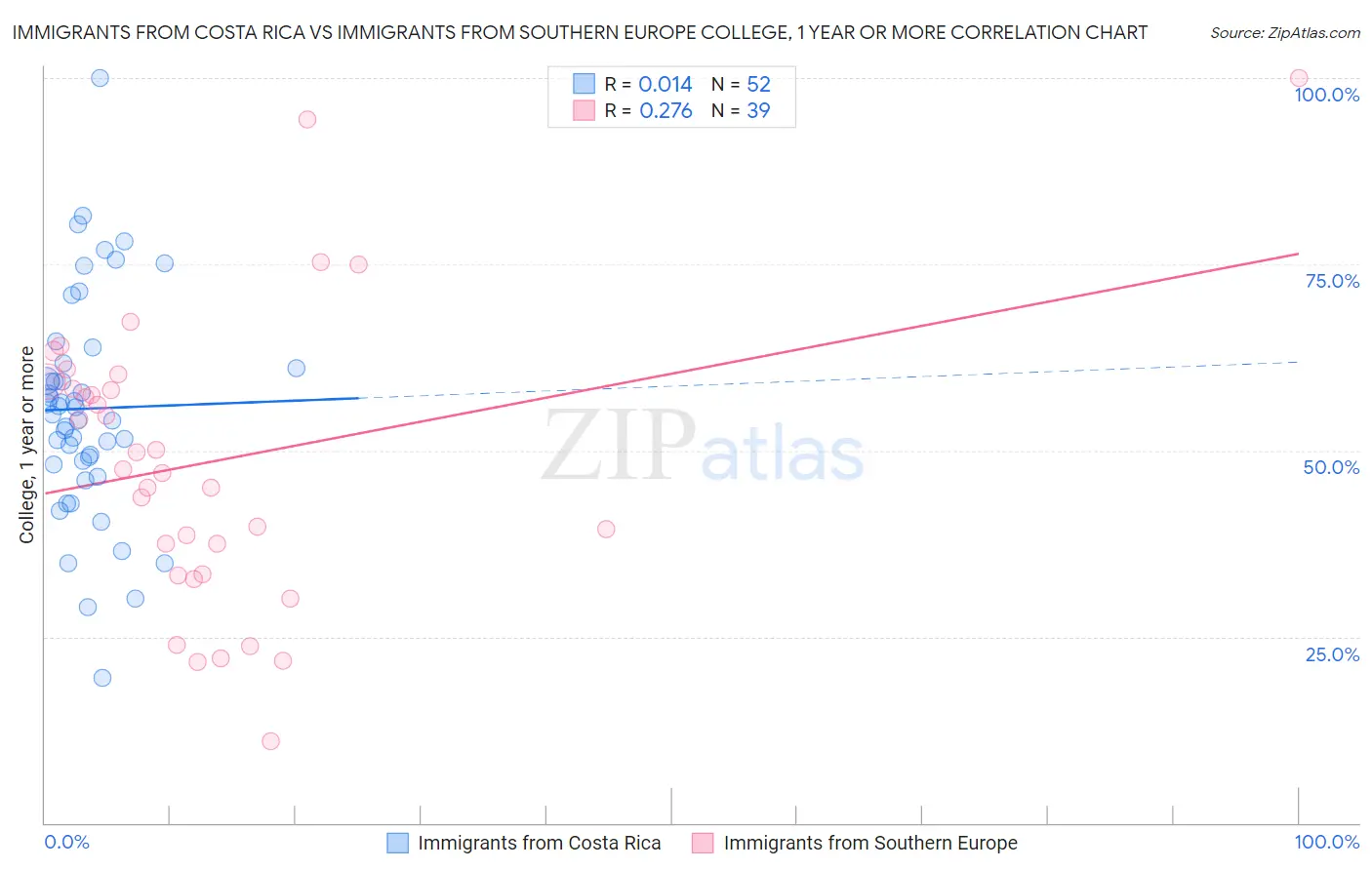 Immigrants from Costa Rica vs Immigrants from Southern Europe College, 1 year or more