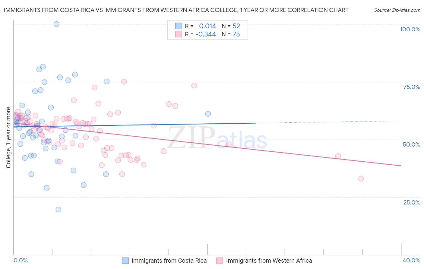 Immigrants from Costa Rica vs Immigrants from Western Africa College, 1 year or more
