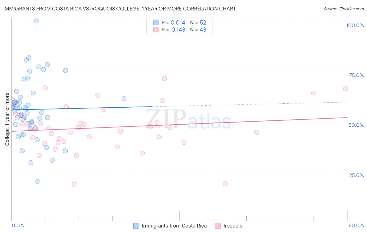 Immigrants from Costa Rica vs Iroquois College, 1 year or more