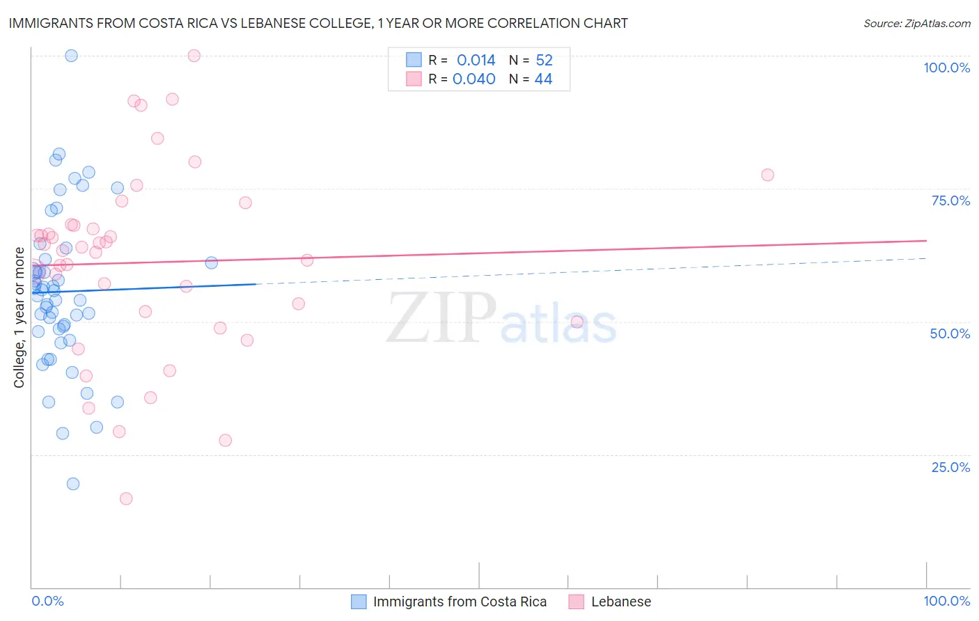 Immigrants from Costa Rica vs Lebanese College, 1 year or more
