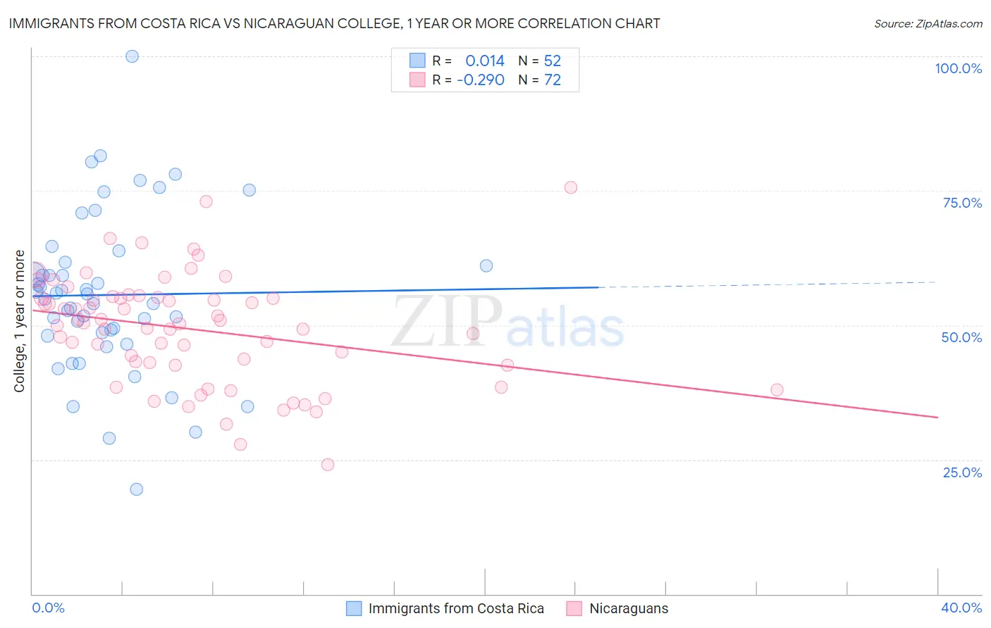 Immigrants from Costa Rica vs Nicaraguan College, 1 year or more