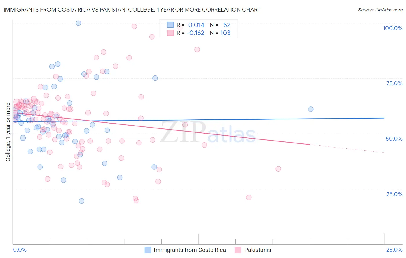 Immigrants from Costa Rica vs Pakistani College, 1 year or more