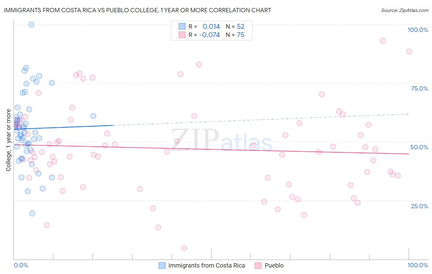 Immigrants from Costa Rica vs Pueblo College, 1 year or more